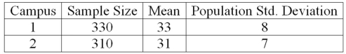The results of a mathematics placement exam at two different campuses of Mercy College follow:   What is the null hypothesis if we want to test the hypothesis that the mean score on Campus 1 is higher than on Campus 2? A) H<sub>0</sub>: µ<sub>1</sub> = 0 B) H<sub>0</sub>: µ<sub>2</sub> = 0 C) H<sub>0</sub>: µ<sub>1</sub> = µ<sub>2</sub> D) H<sub>0</sub>: µ<sub>1</sub> ≤ µ<sub>2</sub>
