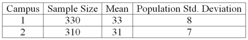 The results of a mathematics placement exam at two different campuses of Mercy College follow:   What is the alternative hypothesis if we want to test the hypothesis that the mean score on Campus 1 is higher than on Campus 2? A) H<sub>1</sub>: µ<sub>1</sub> = 0 B) H<sub>1</sub>: µ<sub>2</sub> = 0 C) H<sub>1</sub>: µ<sub>1</sub> > µ<sub>2</sub> D) H<sub>1</sub>: µ<sub>1</sub> ≤ µ<sub>2</sub>