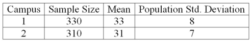 The results of a mathematics placement exam at two different campuses of Mercy College follow:   What is the computed value of the test statistic? A) 9.30 B) 2.60 C) 3.37 D) 3.40