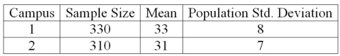 The results of a mathematics placement exam at two different campuses of Mercy College follow:   Given that the two population standard deviations are known, what is the p-value? A) 1.0 B) 0.0 C) 0.05 D) 0.95