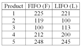 Accounting procedures allow a business to evaluate their inventory costs based on two methods: LIFO (Last In First Out)  or FIFO (First In First Out) . A manufacturer evaluated its finished goods inventory (in $000s)  for five products with the LIFO and FIFO methods. To analyze the difference, they computed (FIFO - LIFO)  for each product. Based on the following results, does the LIFO method result in a lower cost of inventory than the FIFO method?   What is the null hypothesis? A) H<sub>0</sub>: µ<sub>d</sub> = 0 B) H<sub>0</sub>: µ<sub>d</sub> ≠ 0 C) H<sub>0</sub>: µ<sub>d</sub> ≤ 0 D) H<sub>0</sub>: µ<sub>d</sub> ≥ 0