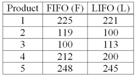 Accounting procedures allow a business to evaluate their inventory costs based on two methods: LIFO (Last In First Out)  or FIFO (First In First Out) . A manufacturer evaluated its finished goods inventory (in $000s)  for five products with the LIFO and FIFO methods. To analyze the difference, they computed (FIFO - LIFO)  for each product. Based on the following results, does the LIFO method result in a lower cost of inventory than the FIFO method?   What is the alternate hypothesis? A) H<sub>1</sub>: µ<sub>d</sub> = 0 B) H<sub>1</sub>: µ<sub>d</sub> ≠ 0 C) H<sub>1</sub>: µ<sub>d</sub> ≤ 0 D) H<sub>1</sub>: µ<sub>d</sub> > 0