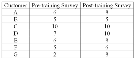 An investigation of the effectiveness of a training program to improve customer relationships included a pre-training and post-training customer survey. To compare the differences, they computed (post-training survey score - pre-training survey score) . Seven customers were randomly selected and completed both surveys. The results follow.   This analysis is an example of _____________. A) A one-sample test of means B) A two-sample test of means C) A paired t-test D) A test of proportions