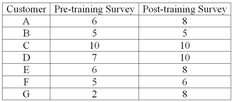 An investigation of the effectiveness of a training program to improve customer relationships included a pre-training and post-training customer survey. To compare the differences they computed (post-training survey score - pre-training survey score) . Seven customers were randomly selected and completed both surveys. The results follow.   For a 0.05 significance level, what is the critical value? A) 1.943 B) 1.895 C) 1.645 D) 2.447