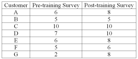 An investigation of the effectiveness of a training program to improve customer relationships included a pre-training and post-training customer survey. To compare the differences they computed (post-training survey score - pre-training survey score) . Seven customers were randomly selected and completed both surveys. The results follow.   What is the value of the test statistic? A) 1.943 B) 1.895 C) 2.542 D) 2.447