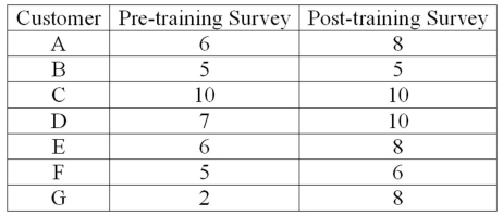 An investigation of the effectiveness of a training program to improve customer relationships included a pre-training and post-training customer survey. To compare the differences they computed (post-training survey score - pre-training survey score) . Seven customers were randomly selected and completed both surveys. The results follow.   For a 0.05 significance level, what is the decision regarding the hypothesis that the training was effective in improving customer relationships? A) Reject the null hypothesis and conclude that the training was effective. B) Reject the null hypothesis and conclude that the training was ineffective. C) Fail to reject the null hypothesis and conclude that mean survey scores are the same. D) Fail to reject the null hypothesis and conclude that the mean survey scores are not equal.