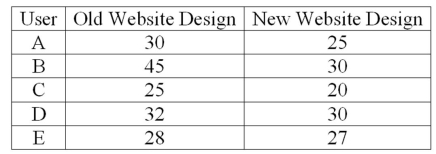 A company is researching the effectiveness of a new website design to decrease the time to access a website. Five website users were randomly selected, and their times (in seconds)  to access the website with the old and new designs were recorded. To compare the times, they computed (new website design time - old website design time) . The results follow.   What is the value of the test statistic? A) 2.256 B) 1.895 C) 3.747 D) 2.447