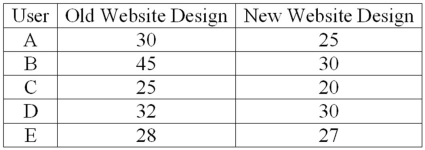 A company is researching the effectiveness of a new website design to decrease the time to access a website. Five website users were randomly selected, and their times (in seconds)  to access the website with the old and new designs were recorded. To compare the times, they computed (new website design time - old website design time) . The results follow.   For a 0.01 significance level, what is the critical value? A) 2.256 B) 1.895 C) 3.747 D) 2.447