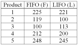 Accounting procedures allow a business to evaluate its inventory costs based on two methods: LIFO (Last In First Out)  or FIFO (First In First Out) . A manufacturer evaluated its finished goods inventory (in $000s)  for five products with the LIFO and FIFO methods. To analyze the difference, they computed (FIFO - LIFO)  for each product. Based on the following results, does the LIFO method result in a lower cost of inventory than the FIFO method?   What is the value of calculated t? A) +0.933 B) ±2.776 C) +0.47 D) -2.028