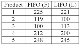 Accounting procedures allow a business to evaluate its inventory costs based on two methods: LIFO (Last In First Out)  or FIFO (First In First Out) . A manufacturer evaluated its finished goods inventory (in $000s)  for five products with the LIFO and FIFO methods. To analyze the difference, they computed (FIFO - LIFO)  for each product. Based on the following results, does the LIFO method result in a lower cost of inventory than the FIFO method?   What is the decision at the 5% level of significance? A) Fail to reject the null hypothesis and conclude LIFO is more effective. B) Reject the null hypothesis and conclude LIFO is more effective. C) Reject the alternate hypothesis and conclude LIFO is more effective. D) Fail to reject the null hypothesis.