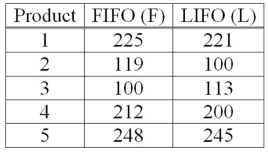 Accounting procedures allow a business to evaluate its inventory costs based on two methods: LIFO (Last In First Out)  or FIFO (First In First Out) . A manufacturer evaluated its finished goods inventory (in $000s)  for five products with the LIFO and FIFO methods. To analyze the difference, they computed (FIFO - LIFO)  for each product. Based on the following results, does the LIFO method result in a lower cost of inventory than the FIFO method?   This example is what type of test? A) A one-sample test of means. B) A two-sample test of means. C) A paired t-test. D) A test of proportions.