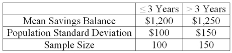 A study by a bank compared the average savings of customers who were depositors for three years or less with those who had been depositors for more than three years. The results of a sample are:   To test that the two groups of customers have equal savings rates, what is the critical value of z using α = 0.05?