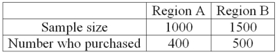 To compare the effect of weather on sales of soft drinks, a distributor surveyed people in two regions of the country and asked if they purchased soft drinks in the last month. The following are the results. The distributor would like to know if there is a difference in sales between the two regions?   What is the proportion of people who purchased soda in Region A?