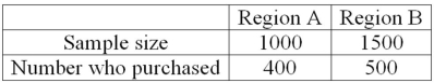 To compare the effect of weather on sales of soft drinks, a distributor surveyed people in two regions of the country and asked if they purchased soft drinks in the last month. The following are the results. The distributor would like to know if there is a difference in sales between the two regions.   What is the pooled estimate of the population proportion?