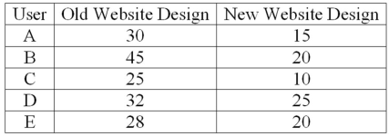 A company is researching the effectiveness of a new website design to decrease the time to access a website. Five website users were randomly selected and their times (in seconds) to access the website with the old and new designs were recorded. The results follow.   What is the value of the test statistic to test for differences in the times?