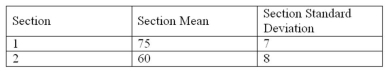 Two business major students, in different sections of an economics class, were comparing test scores. The following shows the sections' mean and standard deviation.   The student in section 1 scored 84. The student's z score would be _________.