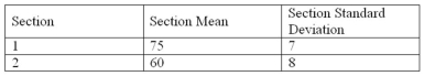 Two business major students, in two different sections of an economics class, were comparing test scores. The following shows the sections' mean and standard deviation.   The student in section 2 scored 75. The student's z score would be _____.