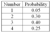 The probability distribution for the number of automobiles lined up at a Lakeside Olds at opening time (7:30 a.m.)  for service is:   On a typical day, how many automobiles should Lakeside Olds expect to be lined up at opening time? A) 10.00 B) 1.00 C) 2.85 D) 1.96