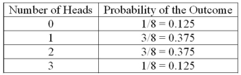 A coin is tossed four times. The following table summarizes the experiment. What is the following table called?   A) Probability distribution B) Cumulative frequency distribution C) Standard deviation D) Frequency table