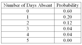 <strong>A company is studying the number of monthly absences among its 125 employees. The following probability distribution shows the likelihood that people were absent 0, 1, 2, 3, 4, or 5 days last month. What is the mean number of days absent?</strong> A)1.00 B)0.40 C)0.72 D)2.5