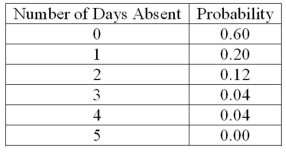 <strong>A company is studying the number of monthly absences among its 125 employees. The following probability distribution shows the likelihood that people were absent 0, 1, 2, 3, 4, or 5 days last month. What is the variance of the number of days absent?</strong> A)1.1616 B)1.41 C)5.00 D)55.52