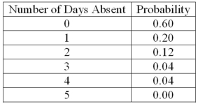 <strong>A company is studying the number of monthly absences among its 125 employees. The following probability distribution shows the likelihood that people were absent 0, 1, 2, 3, 4, or 5 days last month. Given the probability distribution, which of the following predictions is correct?</strong> A)60% of the employees will have more than one day absent per month. B)There is a 0.04 probability that an employee will be absent one day per month. C)There is a 0.12 probability that an employee will be absent two days per month. D)There is a 0.50 probability that an employee will be absent 0.72 days per month.