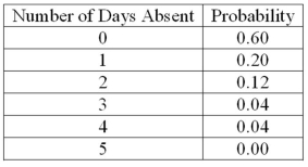 <strong>A company is studying the number of monthly absences among its 125 employees. The following probability distribution shows the likelihood that people were absent 0, 1, 2, 3, 4, or 5 days last month. What is the mode of the distribution?</strong> A)0.72 days B)2.5 days C)0 days D)3 days