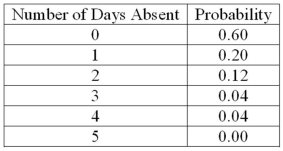 <strong>A company is studying the number of monthly absences among its 125 employees. The following probability distribution shows the likelihood that people were absent 0, 1, 2, 3, 4, or 5 days last month. What is the standard deviation of the number of days absent?</strong> A)1.1616 B)0 C)1.6595 D)1.0778