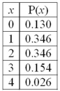 For the following distribution:   What is the mean of the distribution? A) 1 B) 2.5 C) 1.604 D) 3