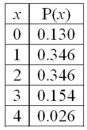 For the following distribution:   What is the variance of the distribution? A) 1.1616 B) 0.964 C) 0.982 D) 1.000