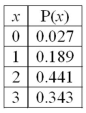 For the following distribution:   What is the mean of the distribution? A) 2.1 B) 1.5 C) 0.441 D) 2