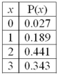 For the following distribution:   What is the variance of the distribution? A) 2.1 B) 0.63 C) 3.9 D) 2.754