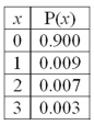 For the following distribution:   What is the mean of the distribution? A) 2.1 B) 1.13 C) 0.113 D) 1.5