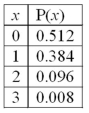 The following is a binomial probability distribution with n = 3 and π = 0.20.   The mean of the distribution is _______. A) 1.50 B) 0.60 C) 0.25 D) 0.00