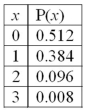 The following is a binomial probability distribution with n = 3 and π = 0.20.   The variance of the distribution is _________. A) 1.5 B) 3.0 C) 0.69 D) 0.48