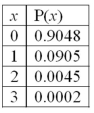 The following is a Poisson probability distribution with µ = 0.1.   The variance of the distribution is ______. A) 1.0 B) 0.9046 C) 3.0 D) 0.1