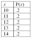 For the following probability distribution:   The mean is _____________.