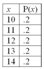 For the following probability distribution:   The variance is _____________.