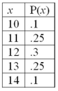 For the following probability distribution:   The mean is _____________.