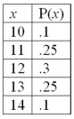 For the following probability distribution:   The variance is _____________.