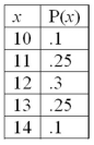 For the following probability distribution:   The standard deviation is _____________.