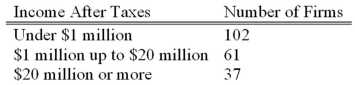 <strong>A study of 200 computer service firms revealed these incomes after taxes: What is the probability that a particular firm selected has $1 million or more in income after taxes?</strong> A)0.00 B)0.25 C)0.49 D)0.51