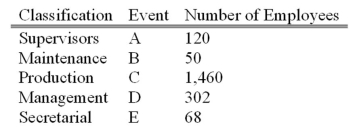 A group of employees of Unique Services will be surveyed about a new pension plan. In-depth interviews with each employee selected in the sample will be conducted. The employees are classified as follows.   What is the probability that the first person selected is classified as a maintenance employee? A) 0.20 B) 0.50 C) 0.025 D) 1.00