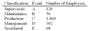 A group of employees of Unique Services will be surveyed about a new pension plan. In-depth interviews with each employee selected in the sample will be conducted. The employees are classified as follows.   What is the probability that the first person selected is either in maintenance or in secretarial? A) 0.200 B) 0.015 C) 0.059 D) 0.001