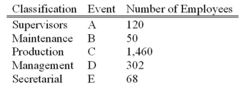 <strong>A group of employees of Unique Services will be surveyed about a new pension plan. In-depth interviews with each employee selected in the sample will be conducted. The employees are classified as follows. What is the probability that the first person selected is a supervisor and in management?</strong> A)0.00 B)0.06 C)0.15 D)0.21