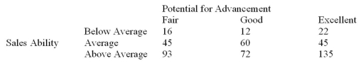 Each salesperson in a large department store chain is rated on their sales ability and their potential for advancement. The data for the 500 sampled salespeople are summarized in the following table.   What is the probability that a salesperson selected at random will have average sales ability and good potential for advancement? A) 0.09 B) 0.12 C) 0.30 D) 0.525
