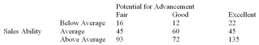 Each salesperson in a large department store chain is rated on their sales ability and their potential for advancement. The data for the 500 sampled salespeople are summarized in the following table.   What is the probability that a salesperson selected at random will have below average sales ability and fair potential for advancement? A) 0.032 B) 0.10 C) 0.16 D) 0.32