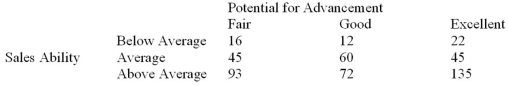 Each salesperson in a large department store chain is rated on their sales ability and their potential for advancement. The data for the 500 sampled salespeople are summarized in the following table.   What is the probability that a salesperson selected at random will have an excellent potential for advancement given they also have average sales ability? A) 0.27 B) 0.30 C) 0.404 D) 0.45