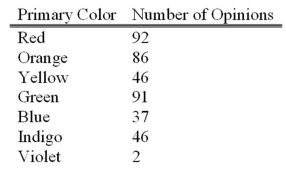 <strong>A study of interior designers' opinions with respect to the most desirable primary color for executive offices showed that: What is the probability that a designer does not prefer red?</strong> A)1.00 B)0.77 C)0.73 D)0.23