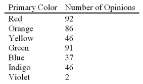 <strong>A study of interior designers' opinions with respect to the most desirable primary color for executive offices showed that: What is the probability that a designer does not prefer yellow?</strong> A)0.000 B)0.765 C)0.885 D)1.000